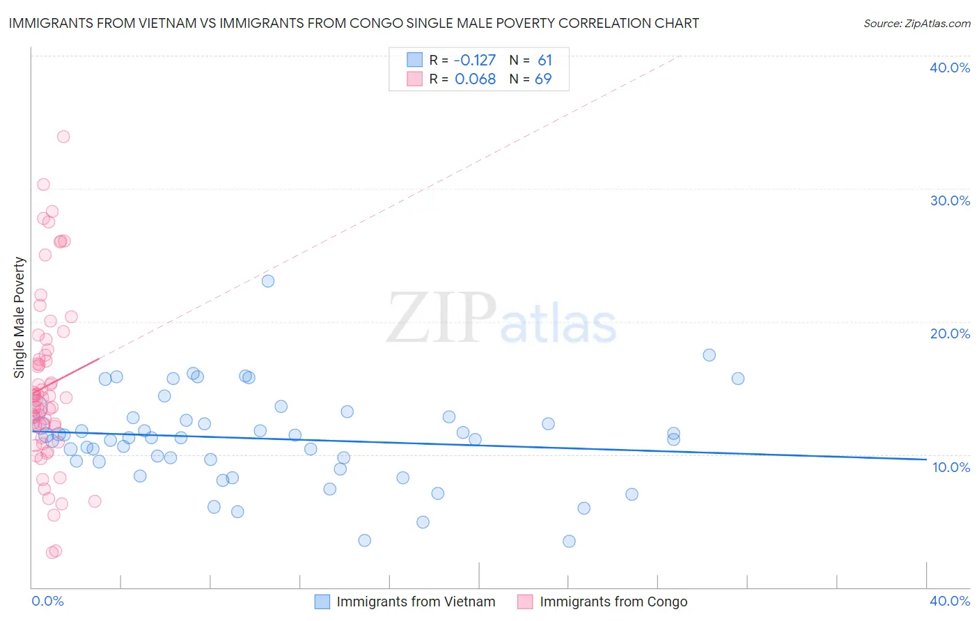 Immigrants from Vietnam vs Immigrants from Congo Single Male Poverty
