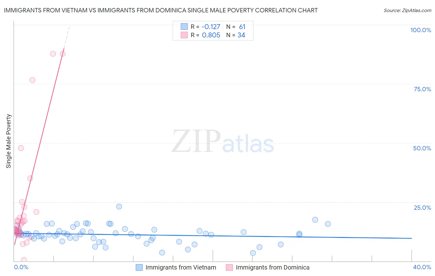 Immigrants from Vietnam vs Immigrants from Dominica Single Male Poverty