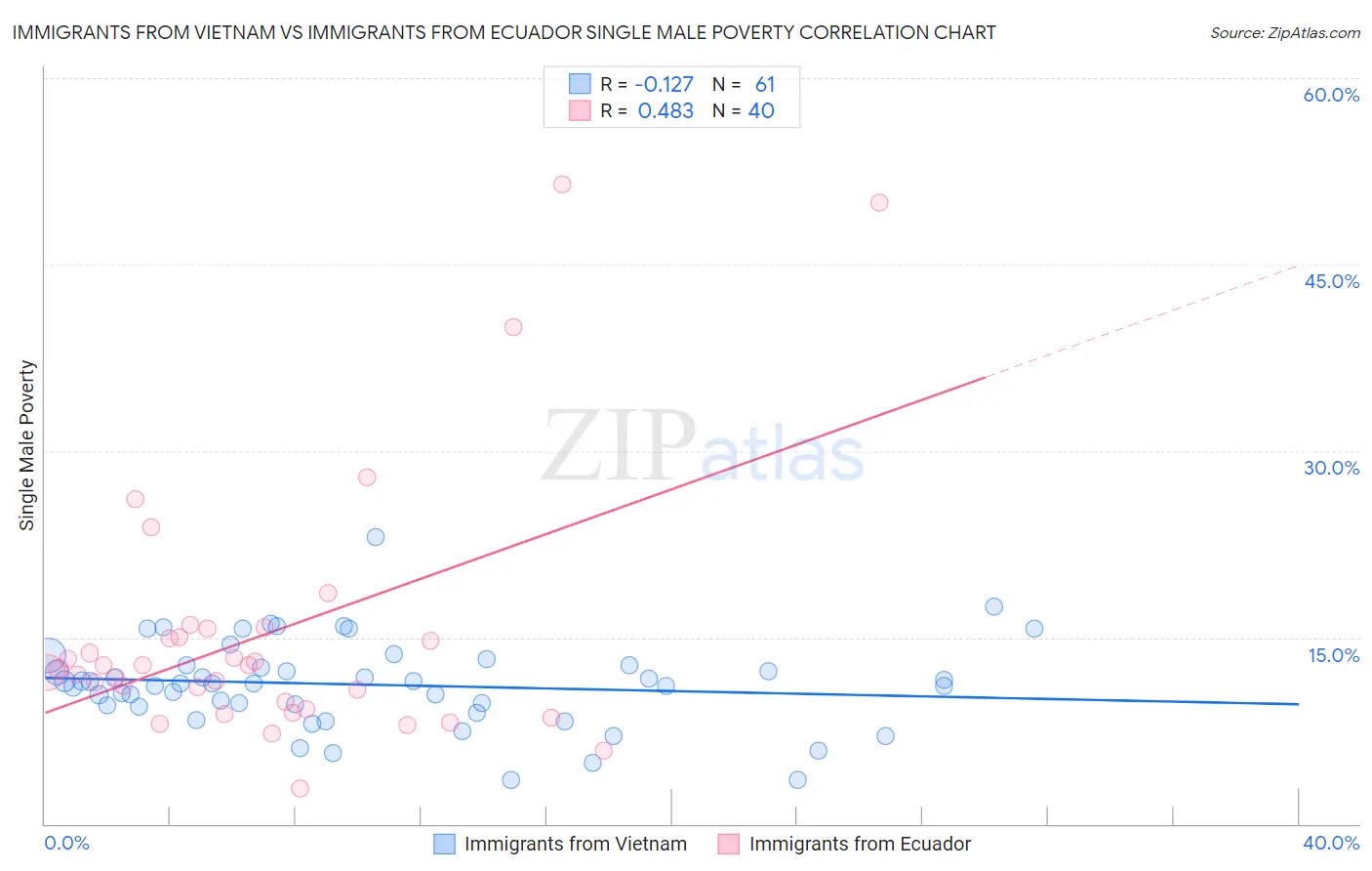 Immigrants from Vietnam vs Immigrants from Ecuador Single Male Poverty