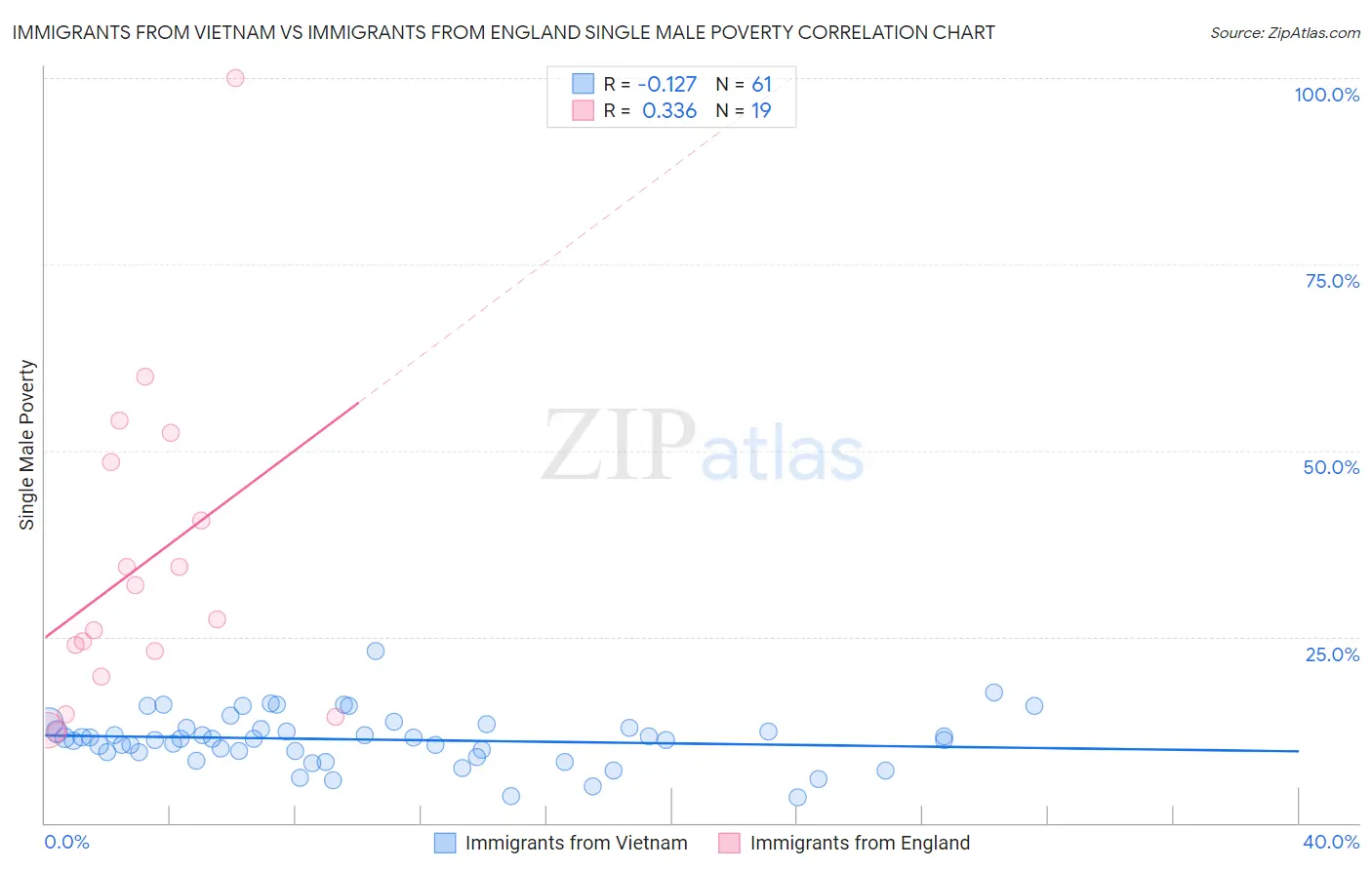 Immigrants from Vietnam vs Immigrants from England Single Male Poverty