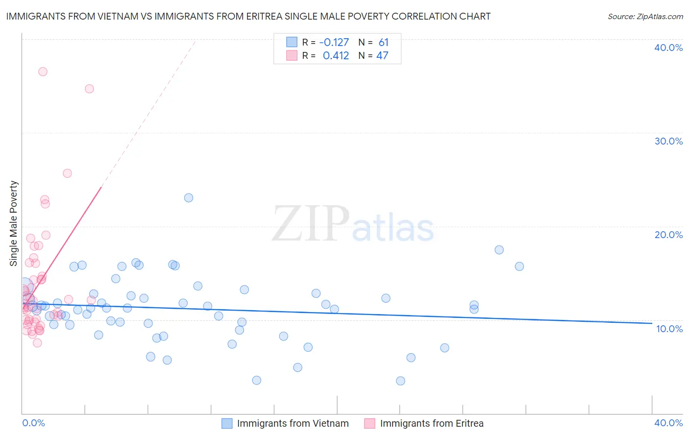 Immigrants from Vietnam vs Immigrants from Eritrea Single Male Poverty