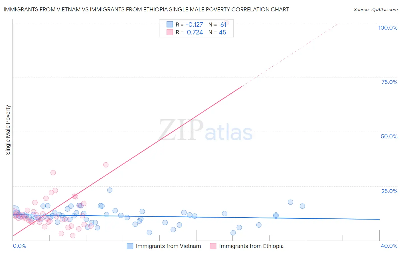 Immigrants from Vietnam vs Immigrants from Ethiopia Single Male Poverty