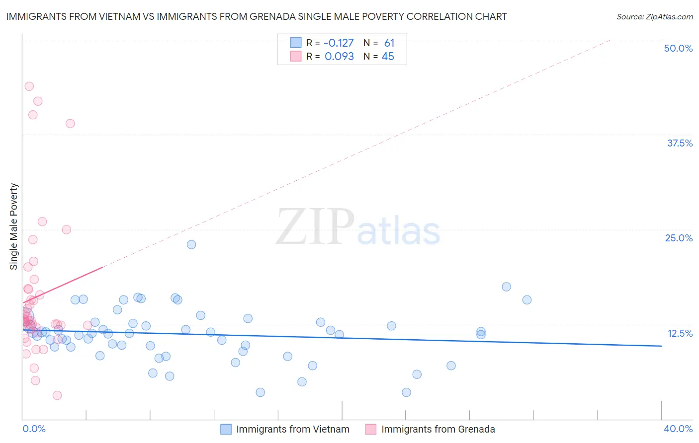 Immigrants from Vietnam vs Immigrants from Grenada Single Male Poverty