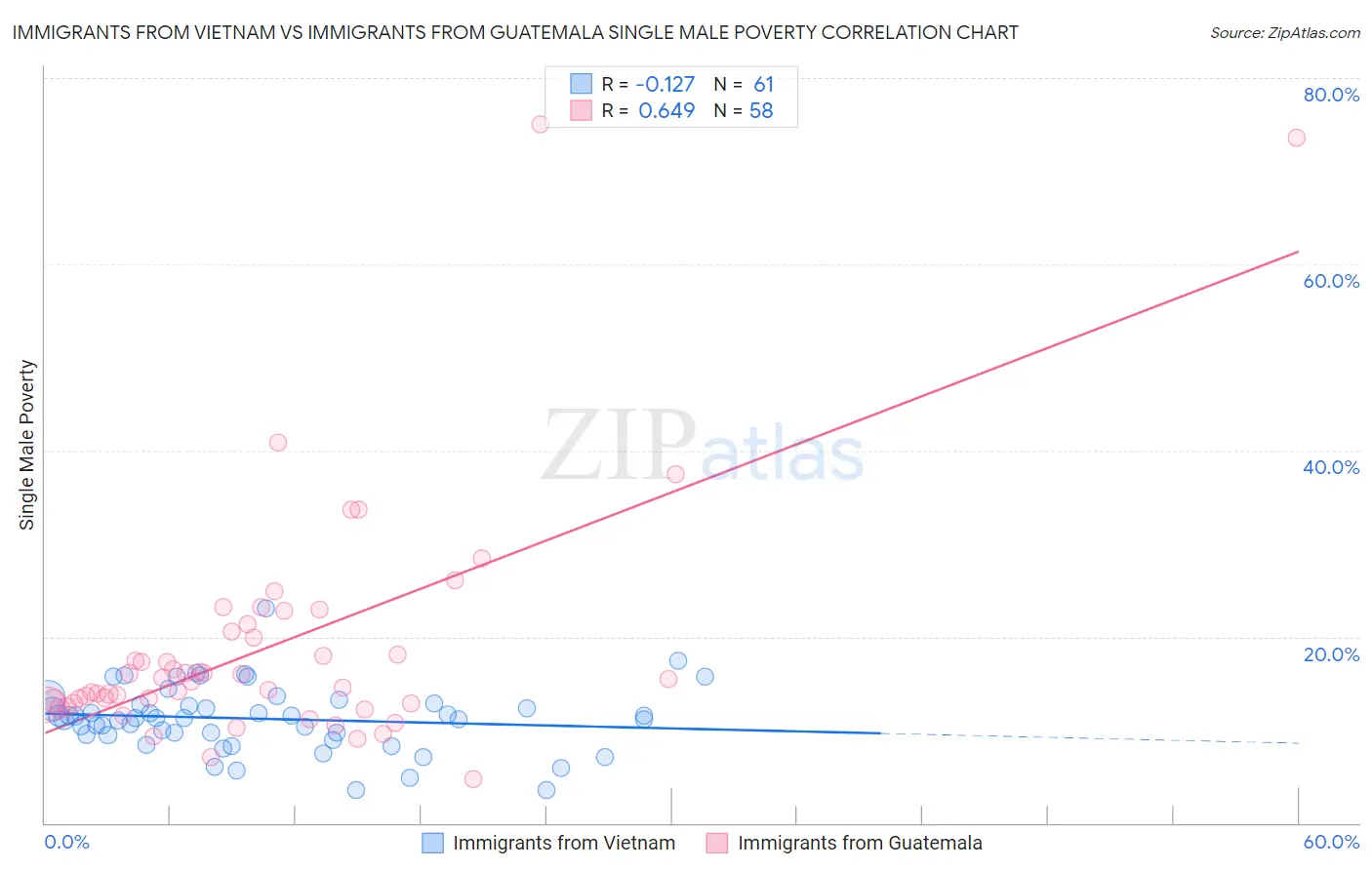 Immigrants from Vietnam vs Immigrants from Guatemala Single Male Poverty
