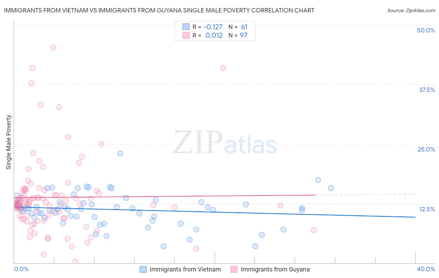 Immigrants from Vietnam vs Immigrants from Guyana Single Male Poverty
