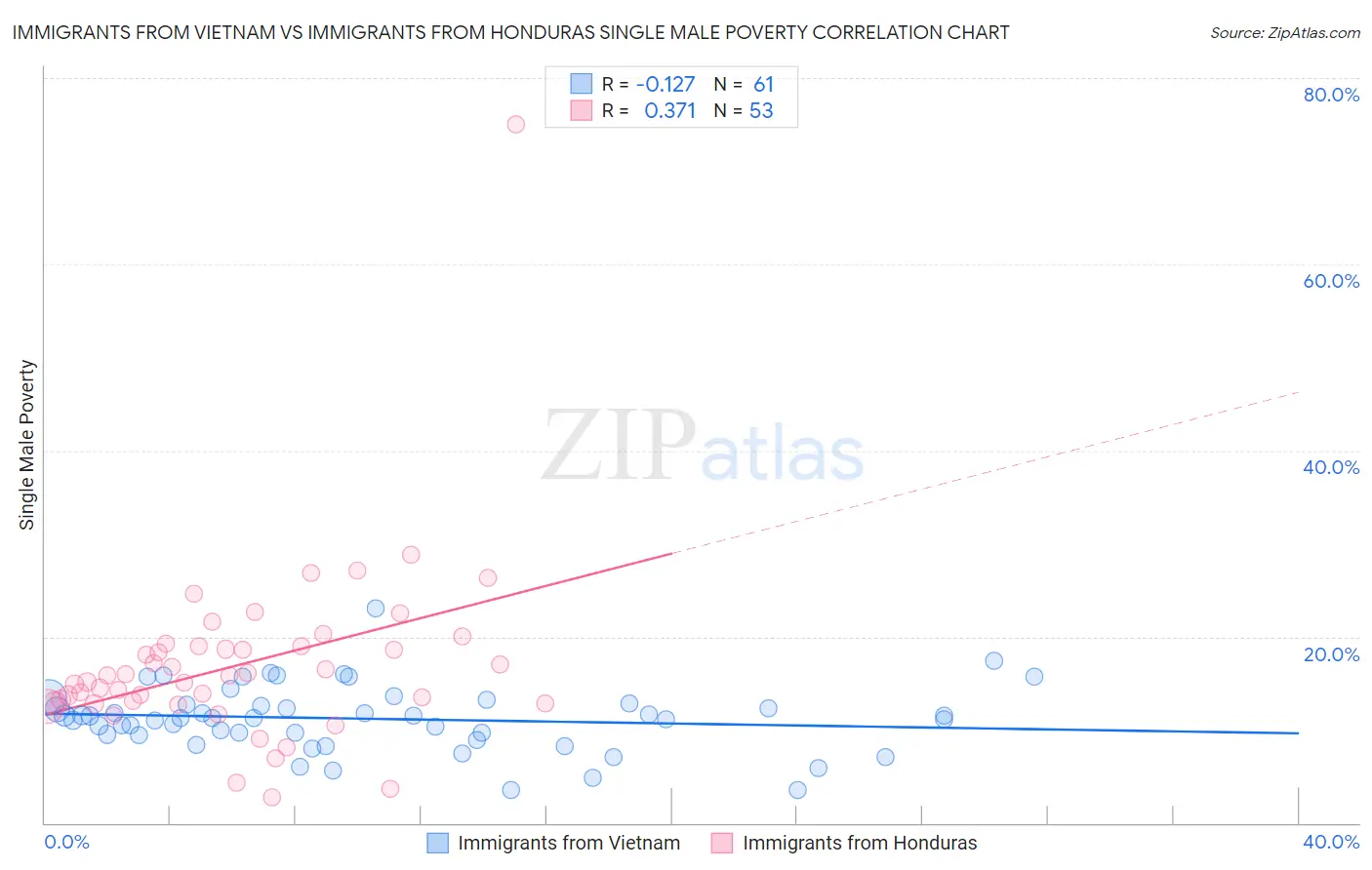Immigrants from Vietnam vs Immigrants from Honduras Single Male Poverty