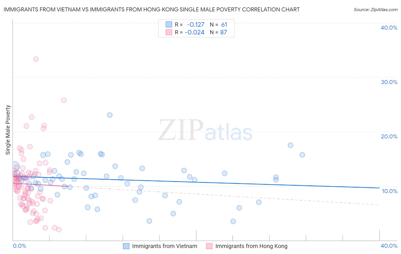 Immigrants from Vietnam vs Immigrants from Hong Kong Single Male Poverty