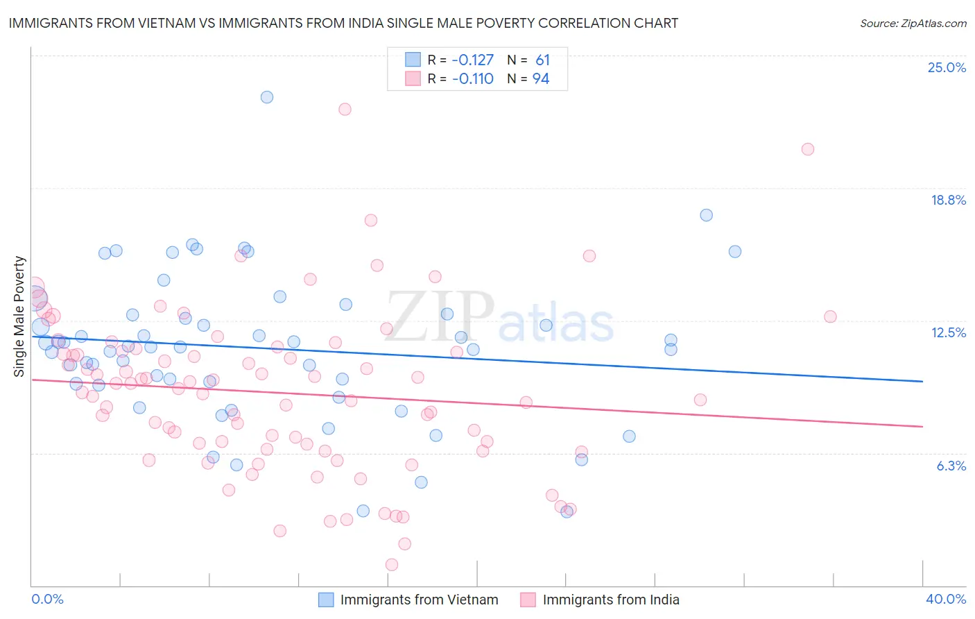 Immigrants from Vietnam vs Immigrants from India Single Male Poverty