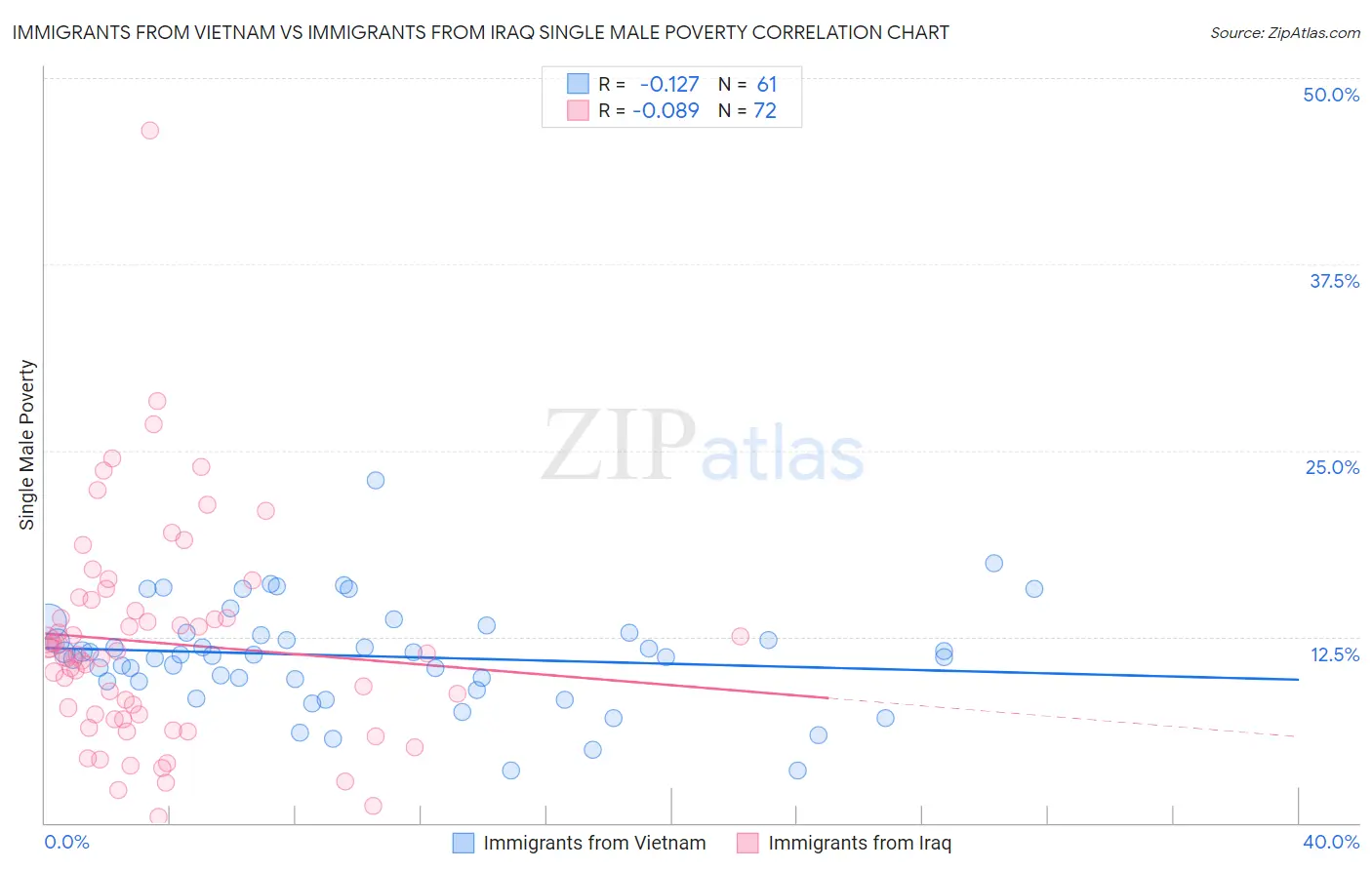 Immigrants from Vietnam vs Immigrants from Iraq Single Male Poverty