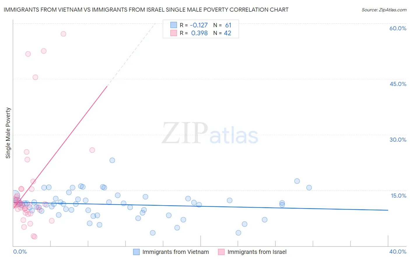 Immigrants from Vietnam vs Immigrants from Israel Single Male Poverty