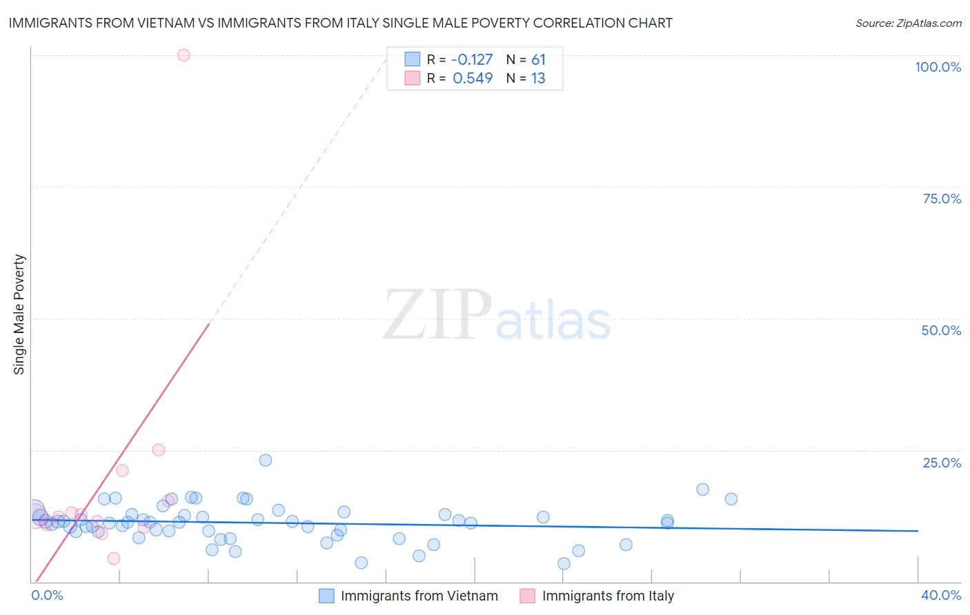 Immigrants from Vietnam vs Immigrants from Italy Single Male Poverty
