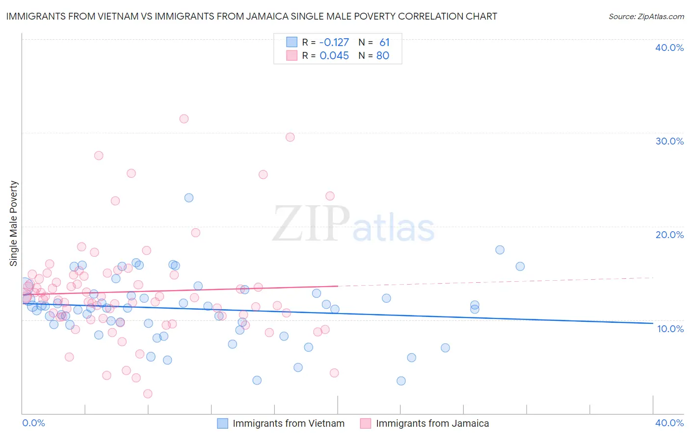 Immigrants from Vietnam vs Immigrants from Jamaica Single Male Poverty