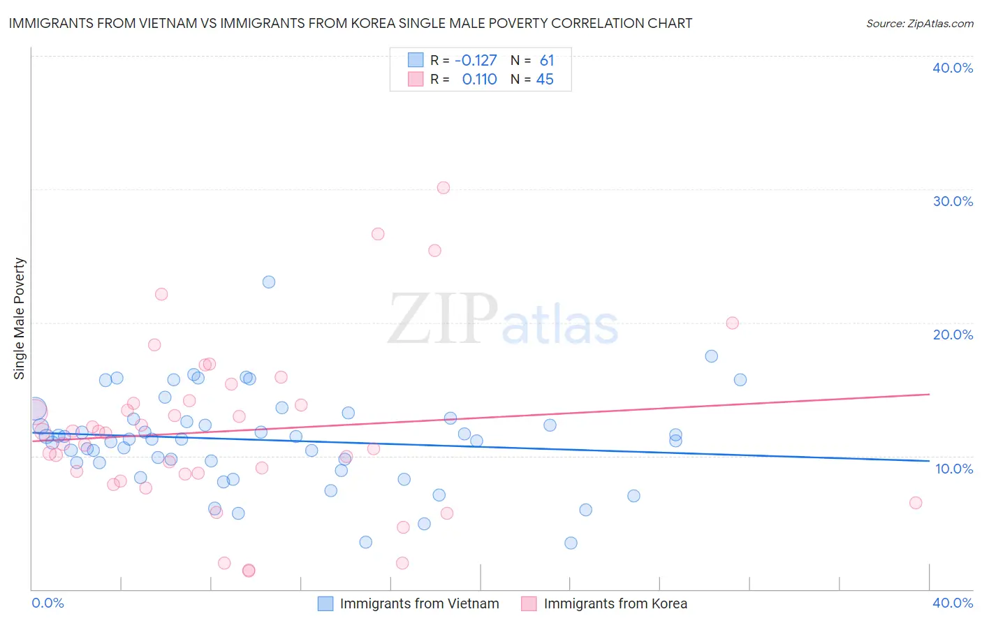 Immigrants from Vietnam vs Immigrants from Korea Single Male Poverty