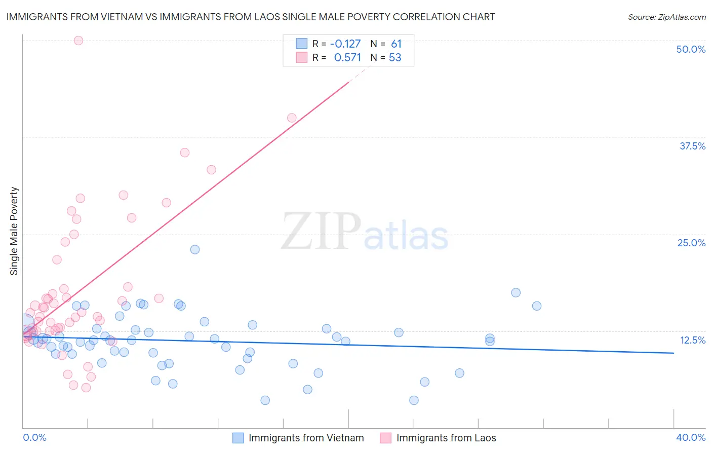 Immigrants from Vietnam vs Immigrants from Laos Single Male Poverty