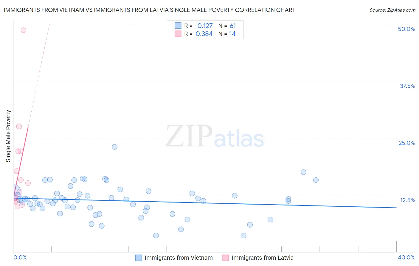 Immigrants from Vietnam vs Immigrants from Latvia Single Male Poverty