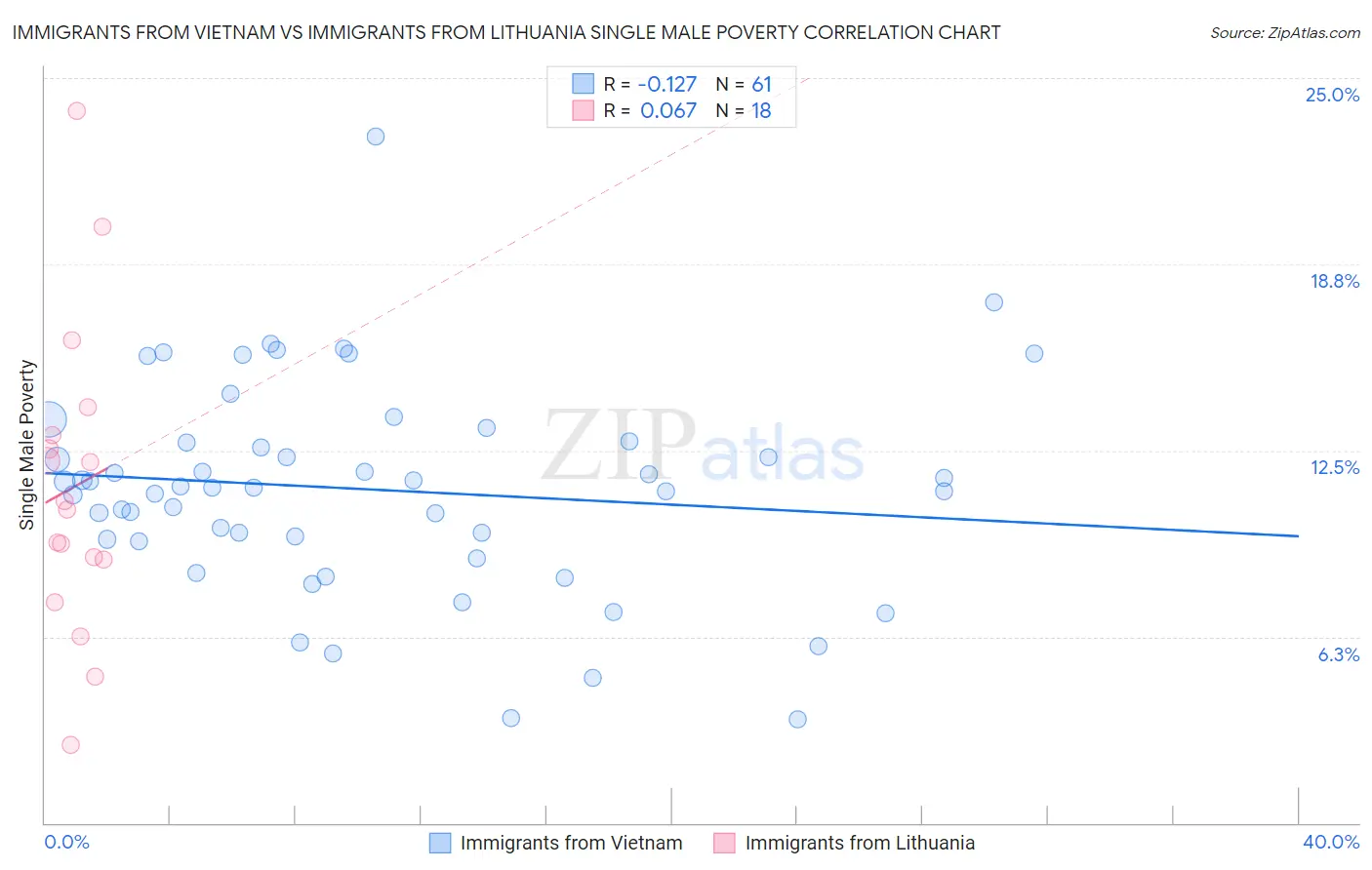 Immigrants from Vietnam vs Immigrants from Lithuania Single Male Poverty