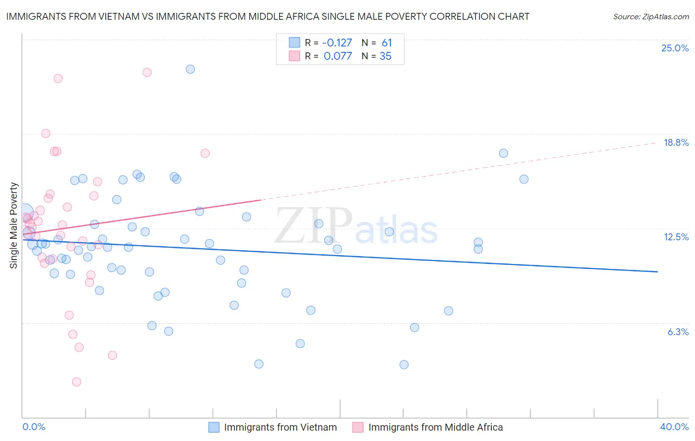 Immigrants from Vietnam vs Immigrants from Middle Africa Single Male Poverty