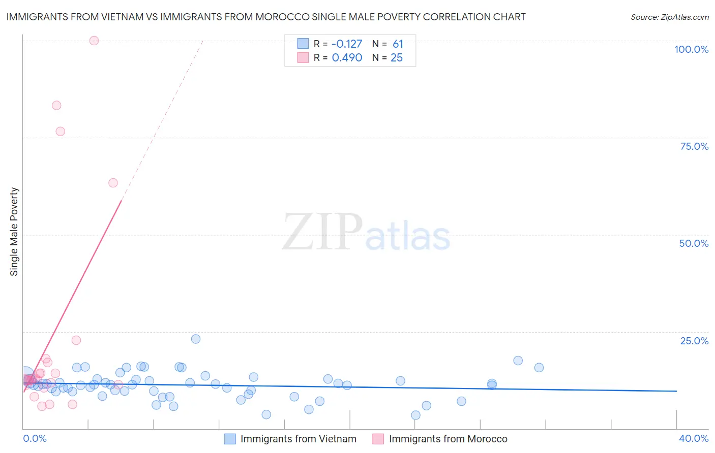 Immigrants from Vietnam vs Immigrants from Morocco Single Male Poverty