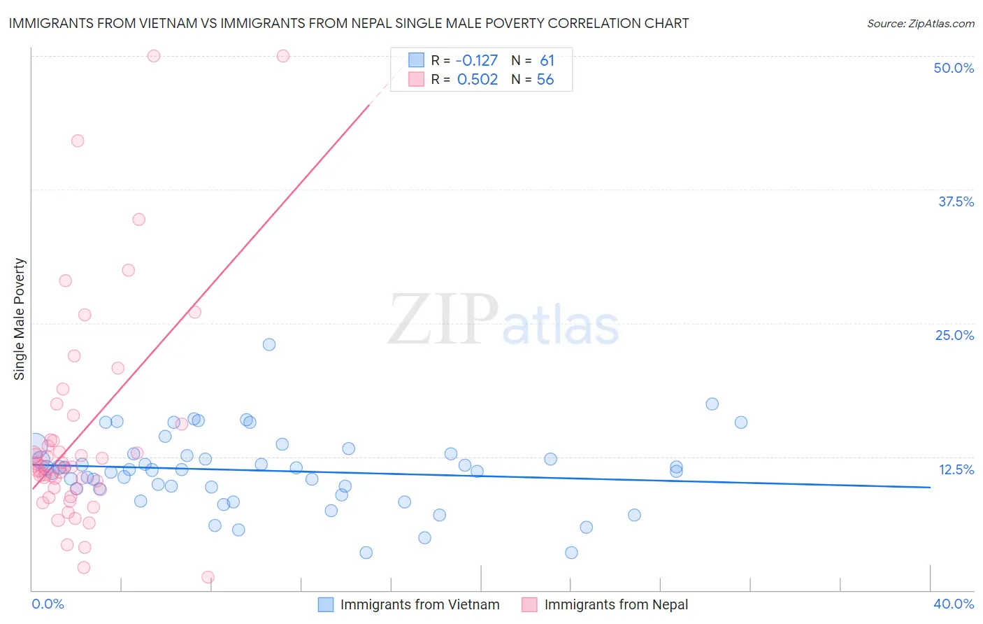 Immigrants from Vietnam vs Immigrants from Nepal Single Male Poverty