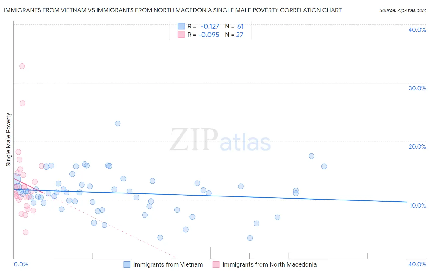 Immigrants from Vietnam vs Immigrants from North Macedonia Single Male Poverty