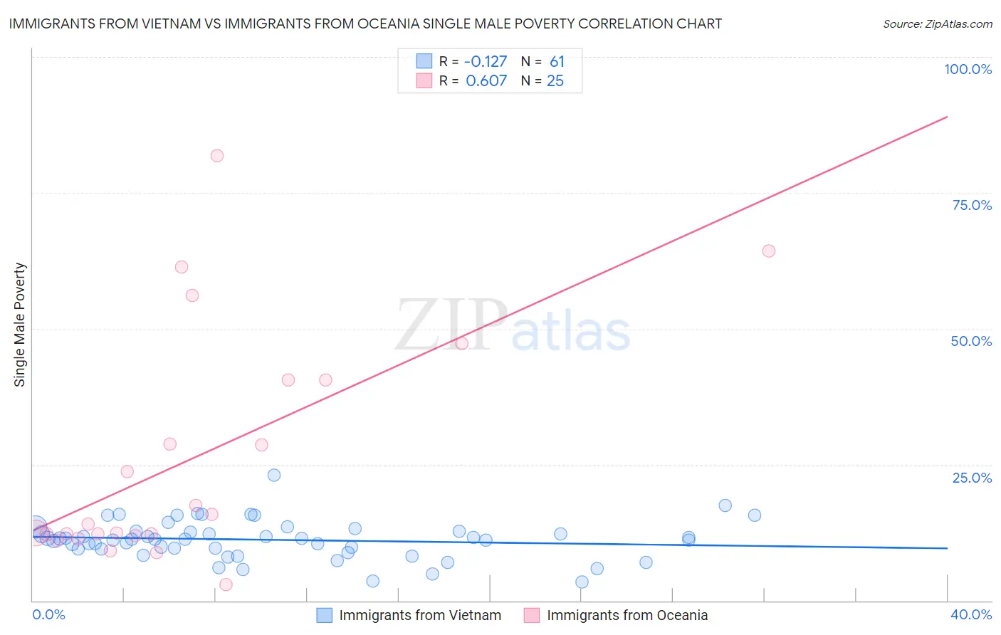 Immigrants from Vietnam vs Immigrants from Oceania Single Male Poverty