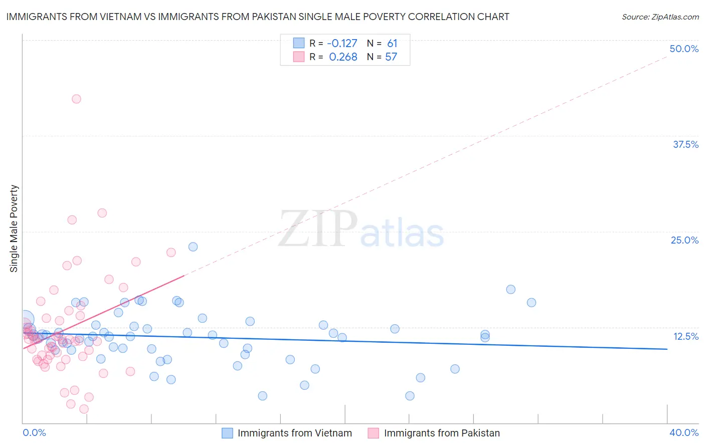 Immigrants from Vietnam vs Immigrants from Pakistan Single Male Poverty