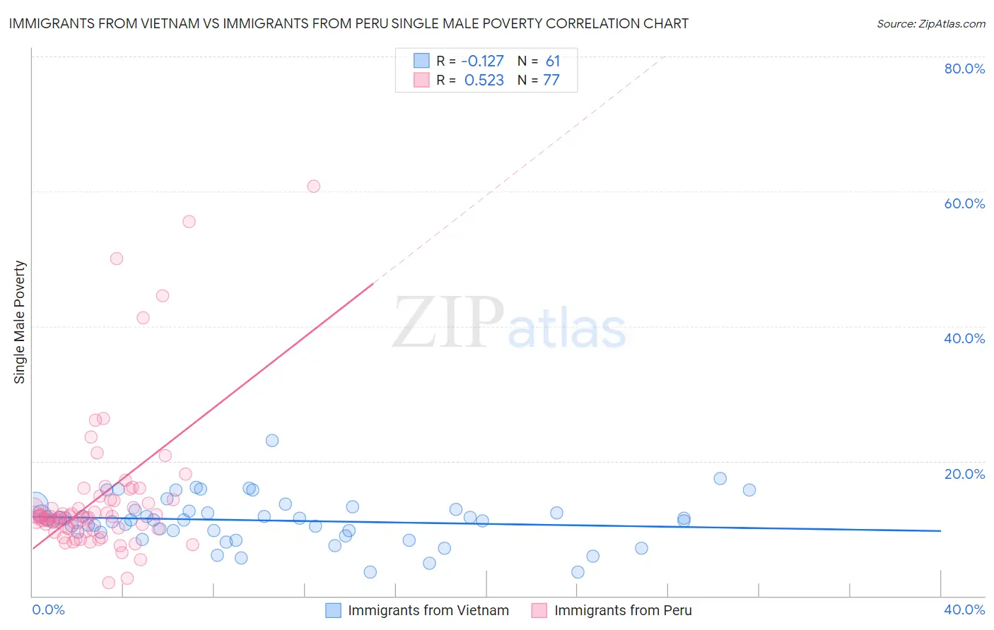 Immigrants from Vietnam vs Immigrants from Peru Single Male Poverty