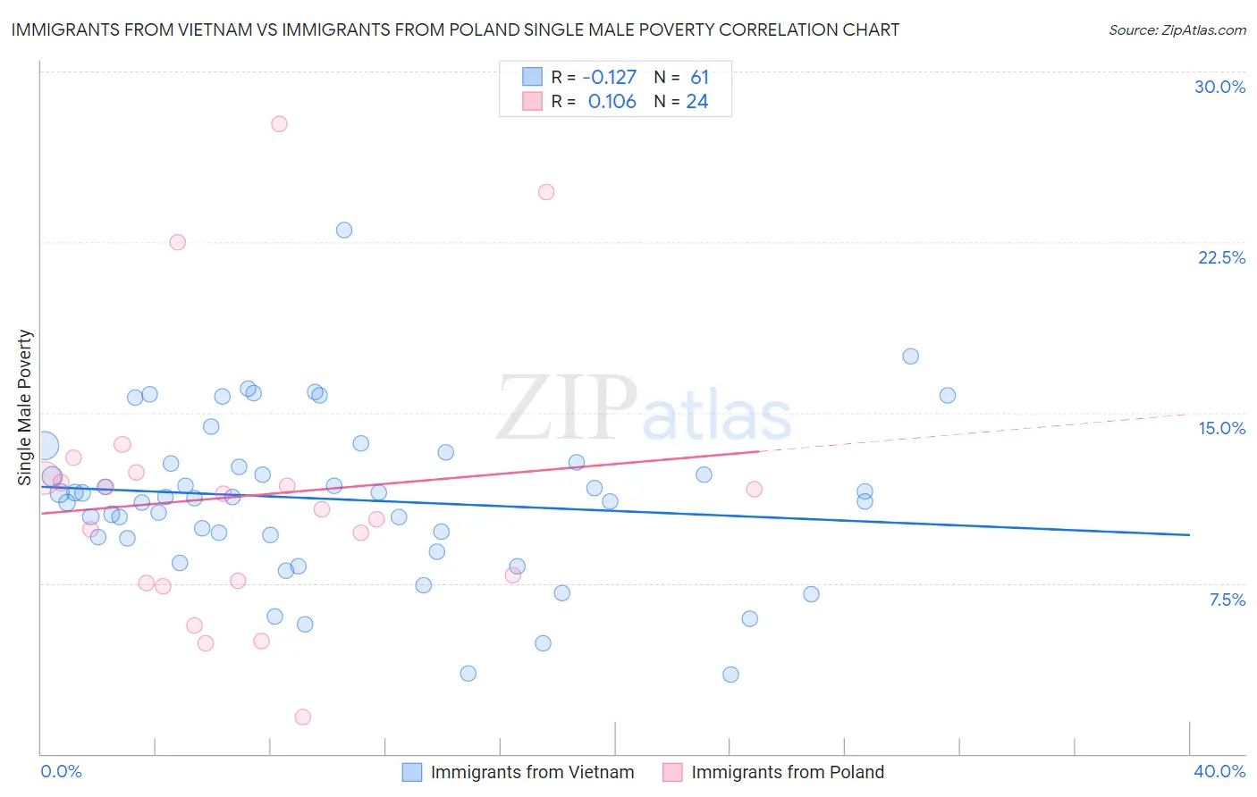 Immigrants from Vietnam vs Immigrants from Poland Single Male Poverty
