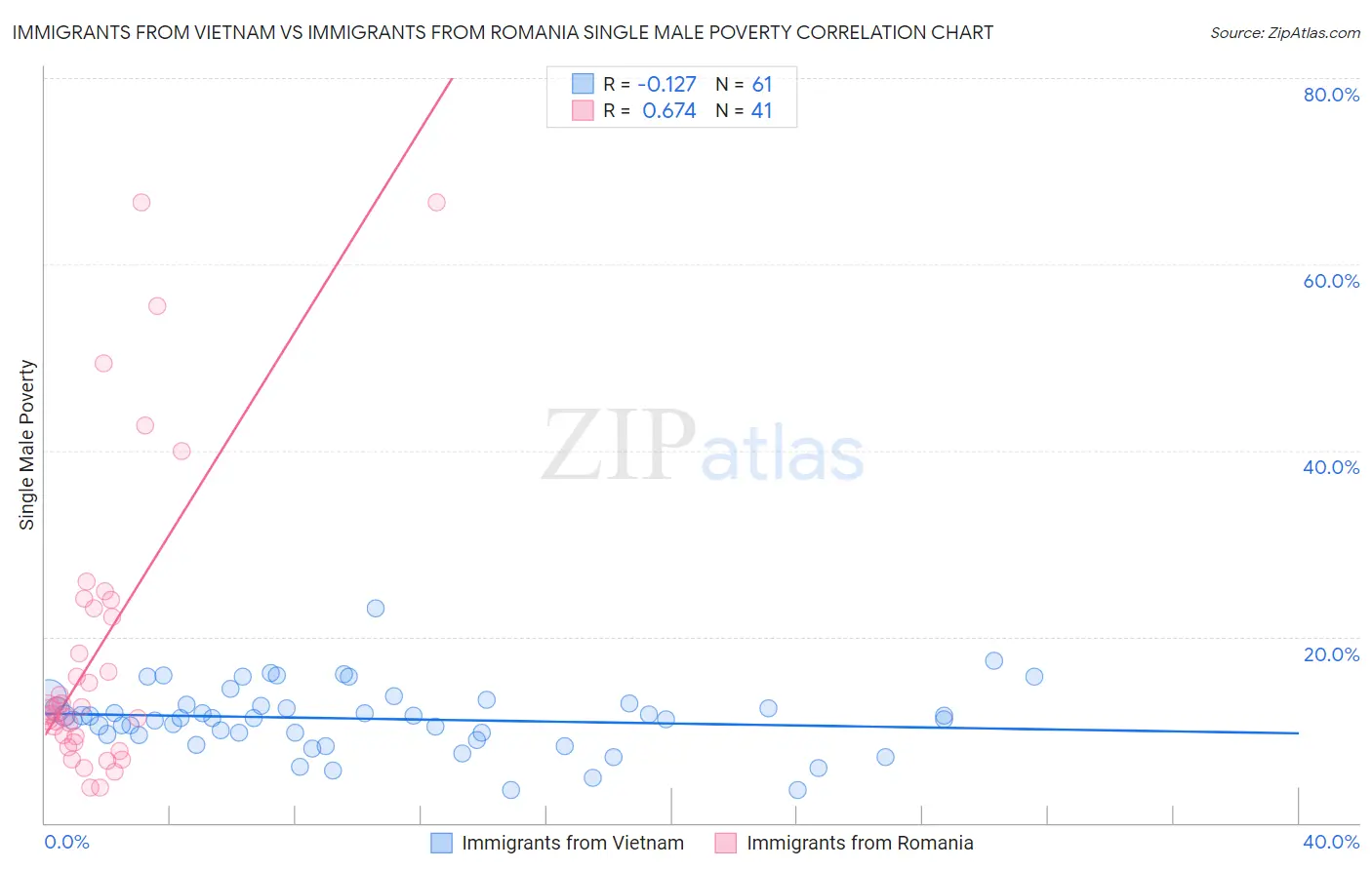 Immigrants from Vietnam vs Immigrants from Romania Single Male Poverty