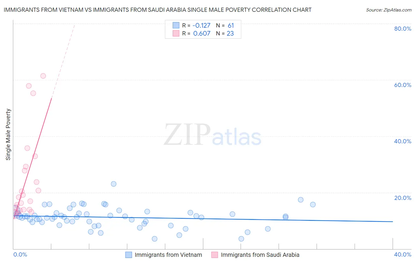 Immigrants from Vietnam vs Immigrants from Saudi Arabia Single Male Poverty