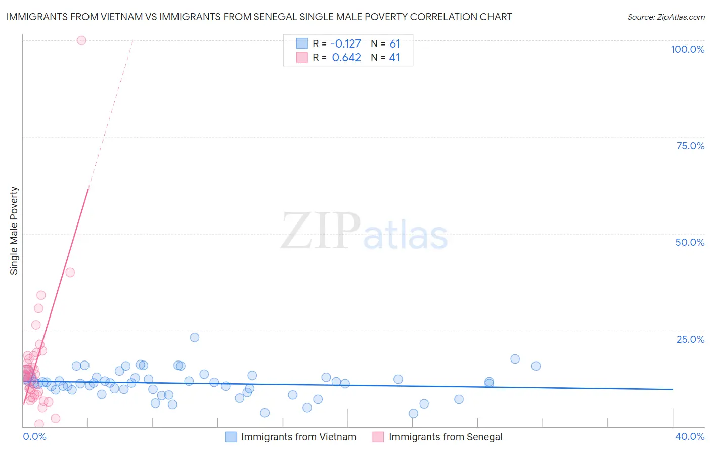 Immigrants from Vietnam vs Immigrants from Senegal Single Male Poverty
