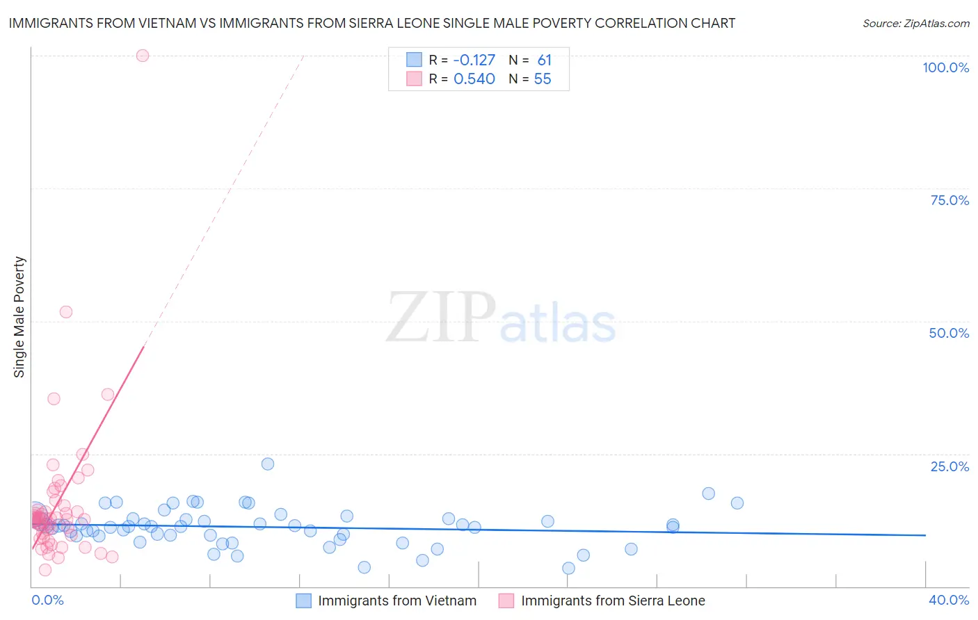 Immigrants from Vietnam vs Immigrants from Sierra Leone Single Male Poverty