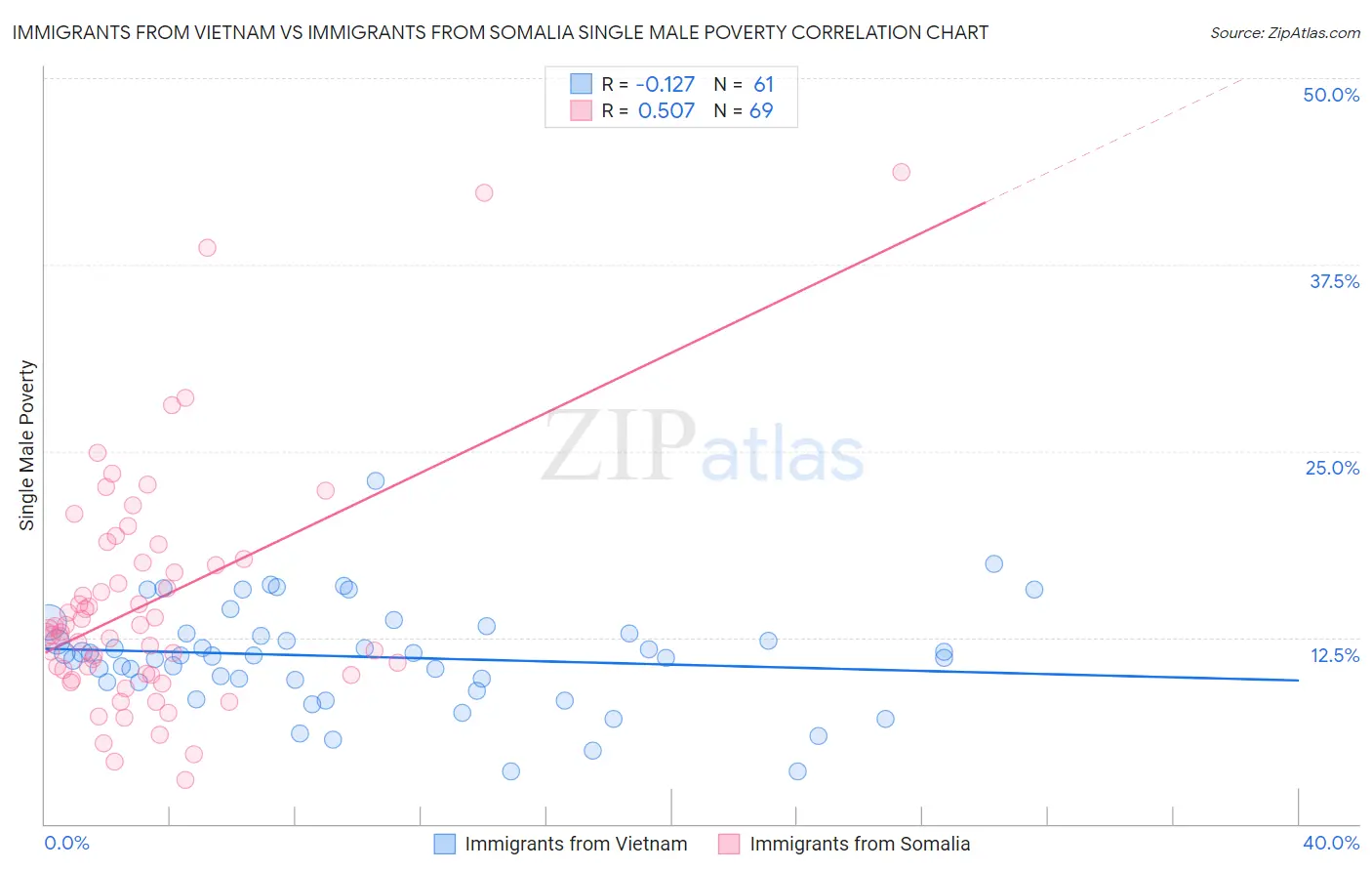 Immigrants from Vietnam vs Immigrants from Somalia Single Male Poverty