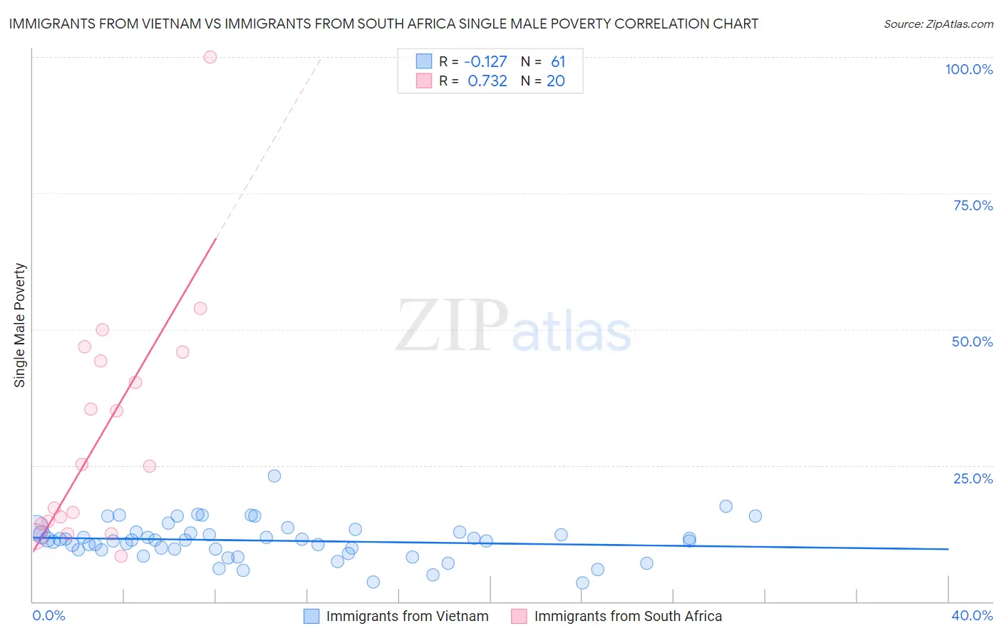 Immigrants from Vietnam vs Immigrants from South Africa Single Male Poverty