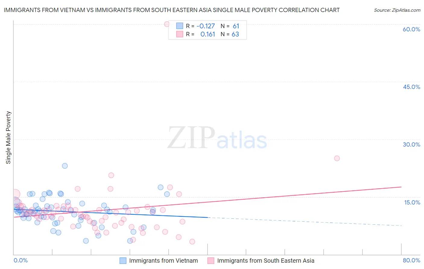 Immigrants from Vietnam vs Immigrants from South Eastern Asia Single Male Poverty