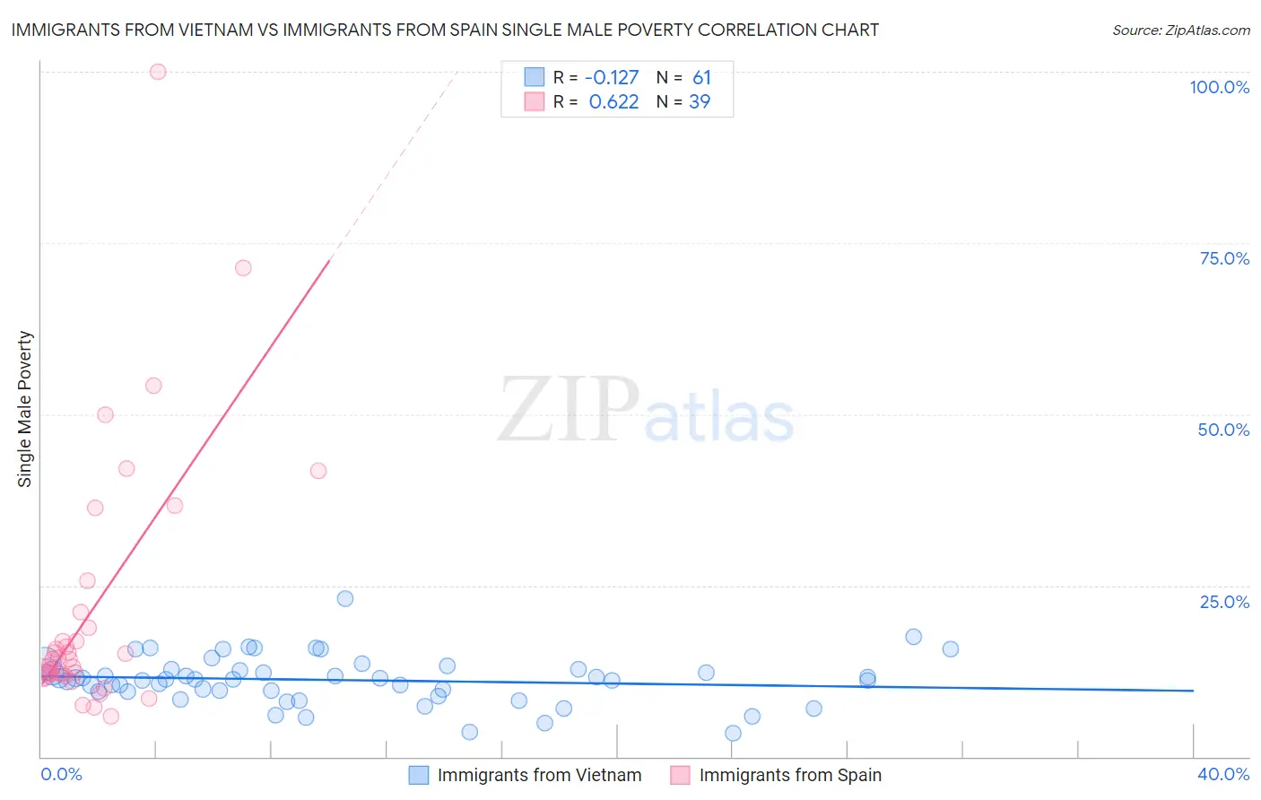 Immigrants from Vietnam vs Immigrants from Spain Single Male Poverty