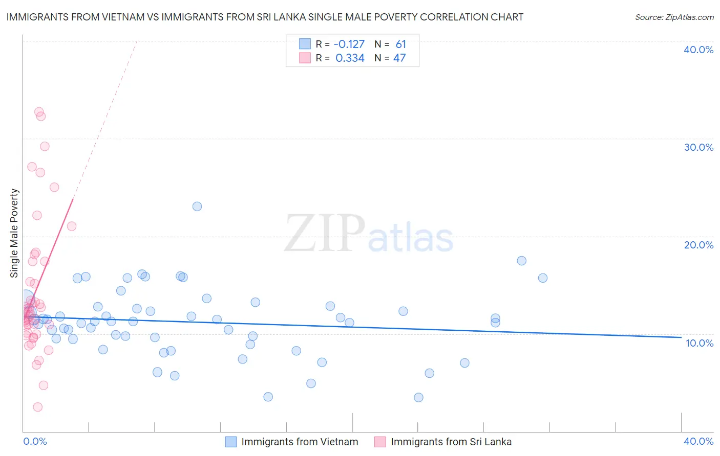 Immigrants from Vietnam vs Immigrants from Sri Lanka Single Male Poverty