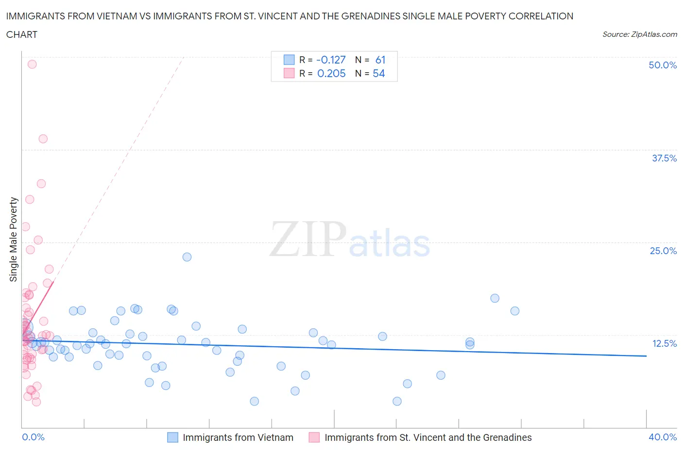 Immigrants from Vietnam vs Immigrants from St. Vincent and the Grenadines Single Male Poverty