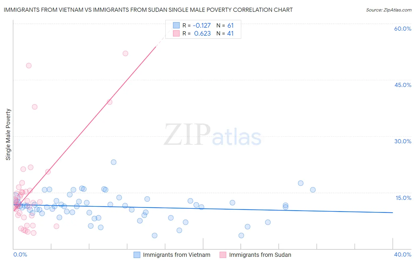 Immigrants from Vietnam vs Immigrants from Sudan Single Male Poverty