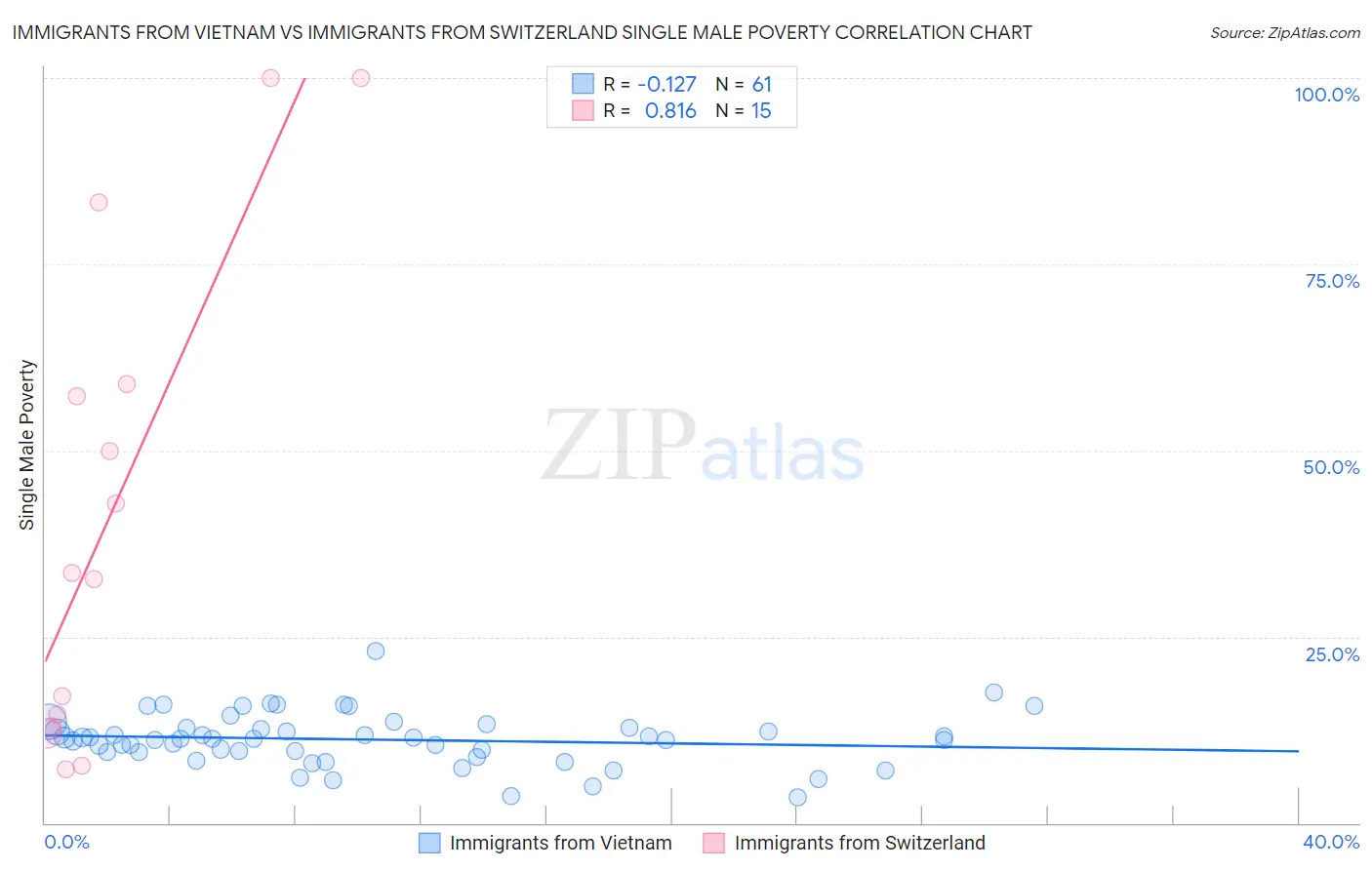Immigrants from Vietnam vs Immigrants from Switzerland Single Male Poverty