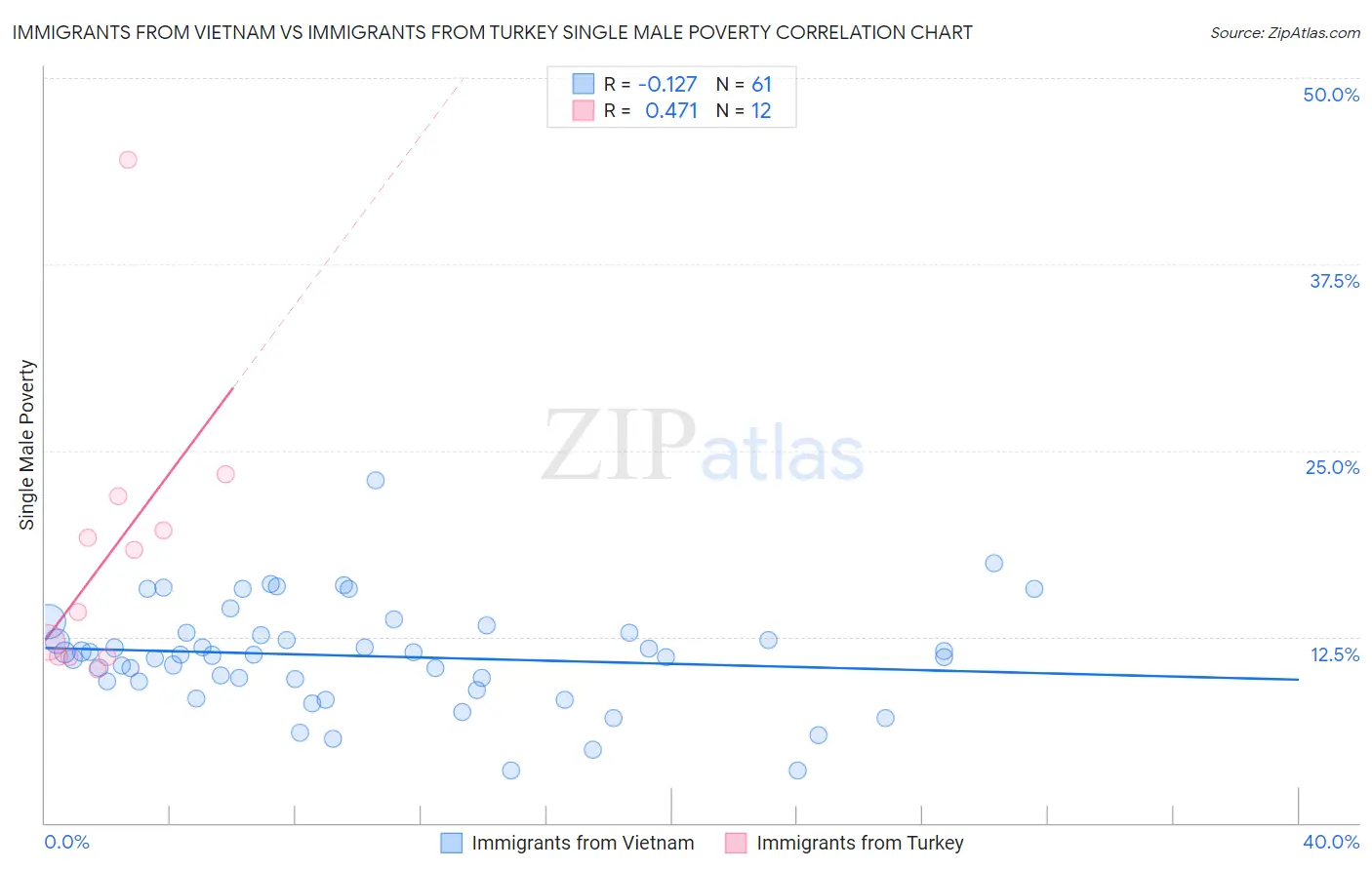 Immigrants from Vietnam vs Immigrants from Turkey Single Male Poverty