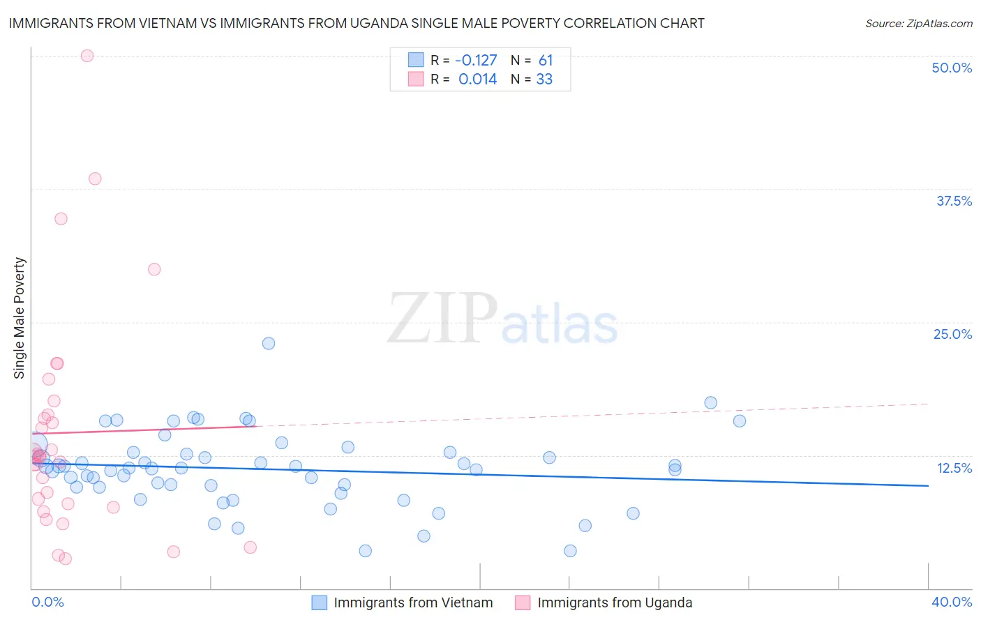 Immigrants from Vietnam vs Immigrants from Uganda Single Male Poverty