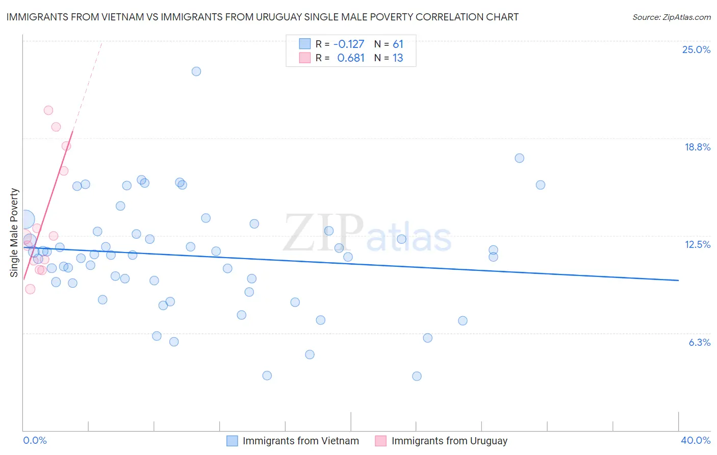 Immigrants from Vietnam vs Immigrants from Uruguay Single Male Poverty