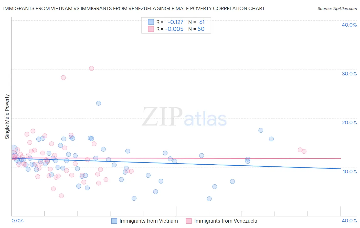 Immigrants from Vietnam vs Immigrants from Venezuela Single Male Poverty