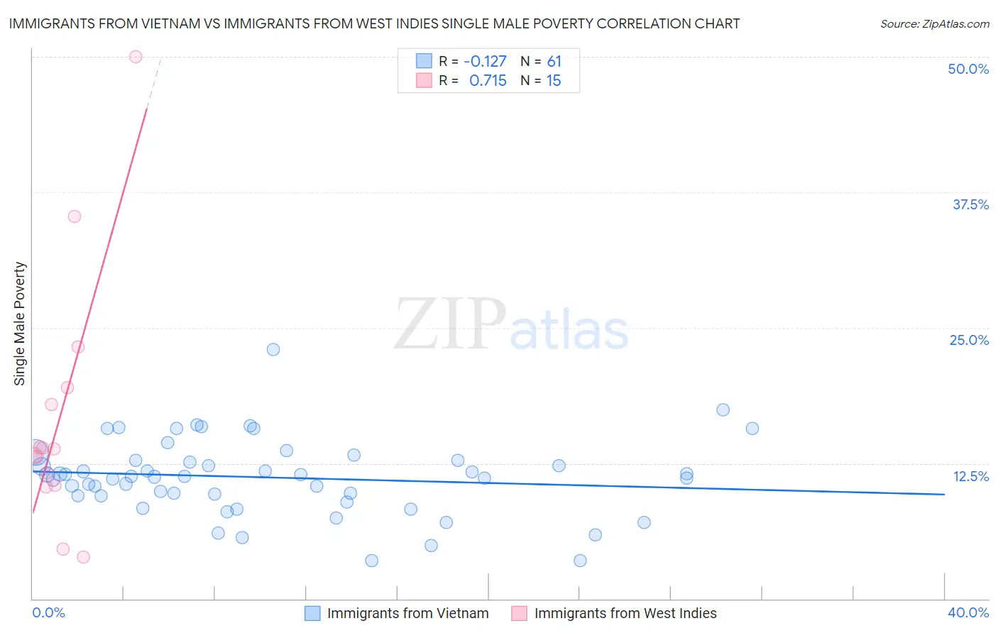 Immigrants from Vietnam vs Immigrants from West Indies Single Male Poverty