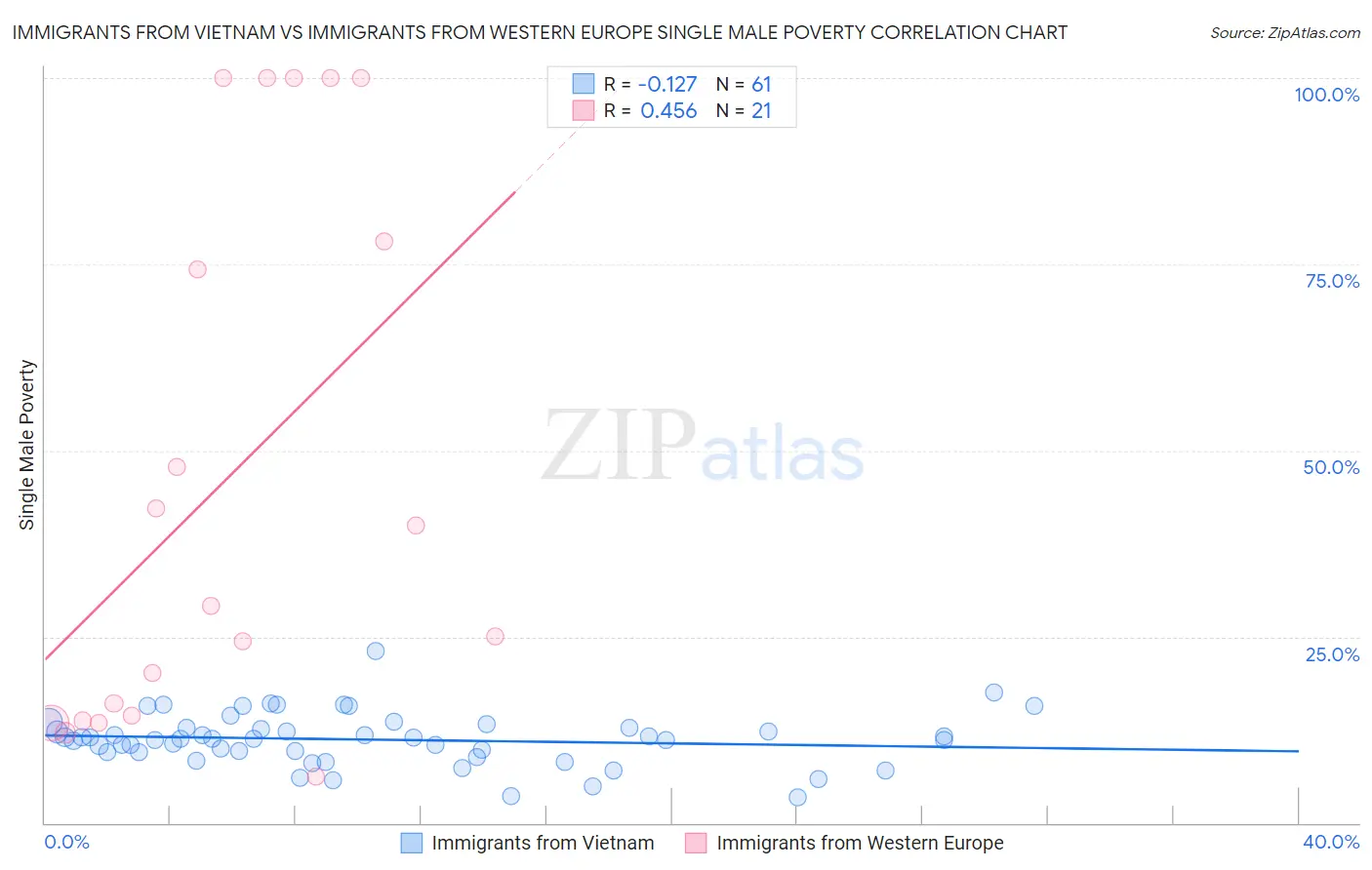 Immigrants from Vietnam vs Immigrants from Western Europe Single Male Poverty