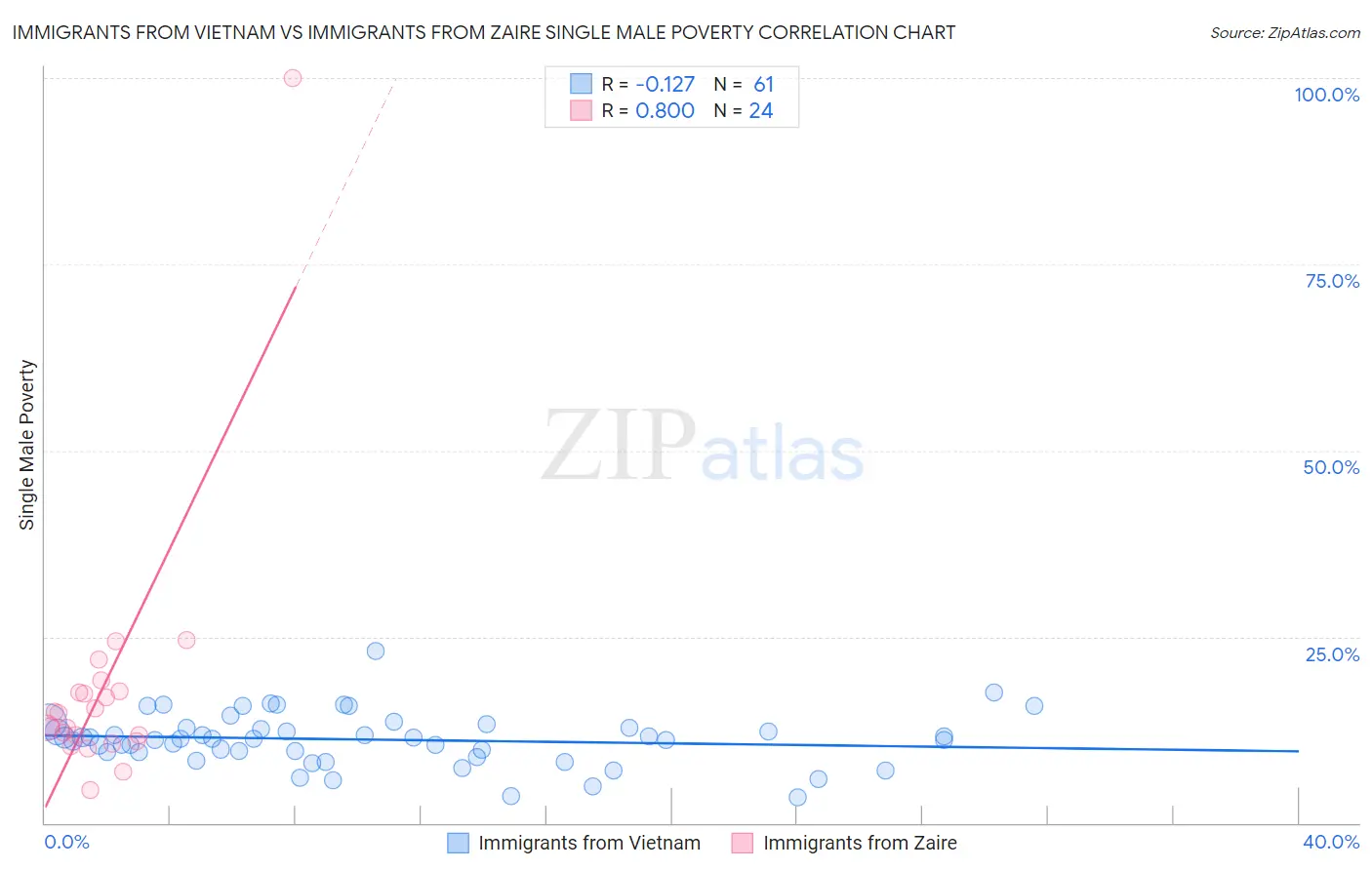 Immigrants from Vietnam vs Immigrants from Zaire Single Male Poverty