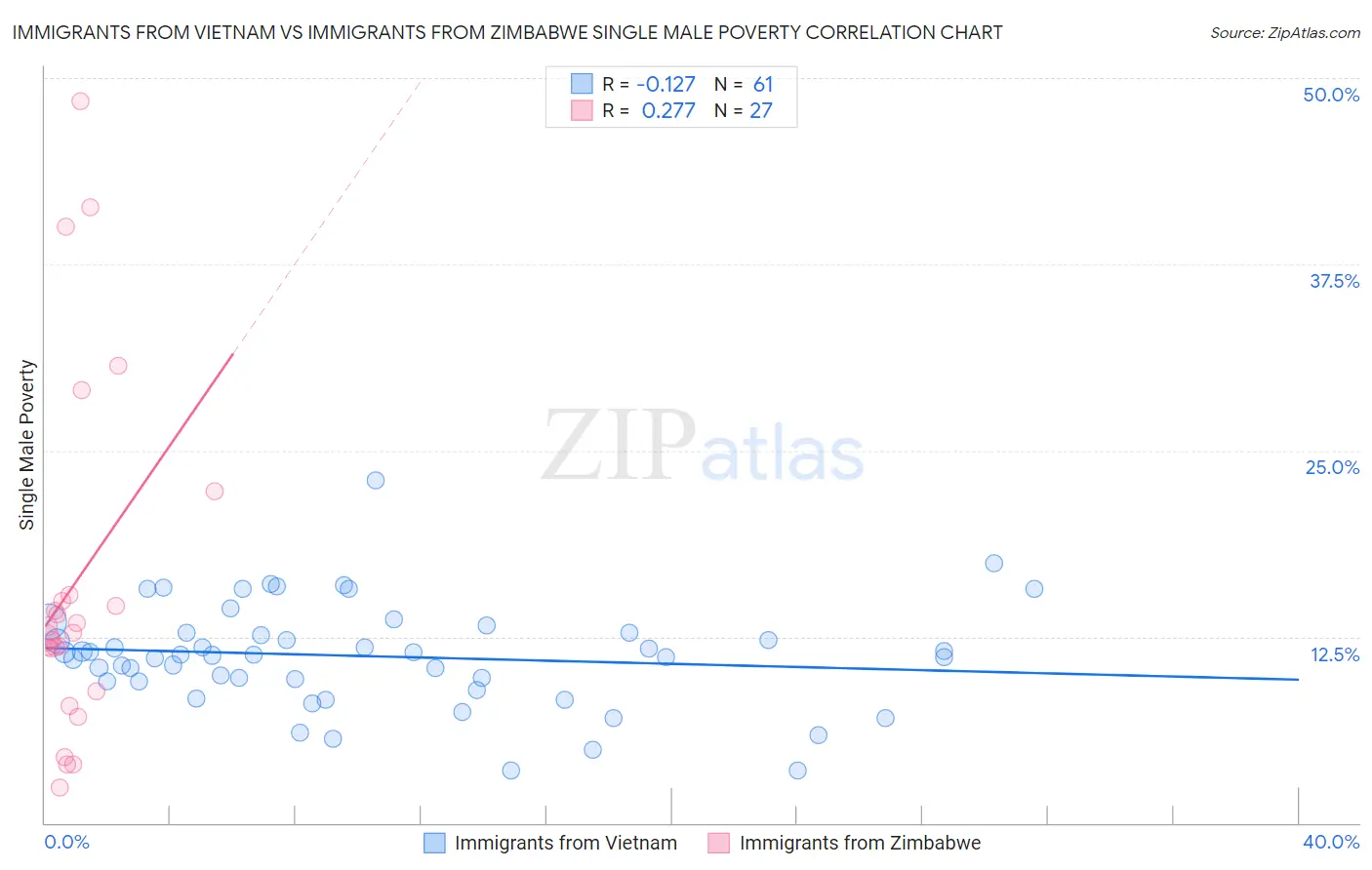 Immigrants from Vietnam vs Immigrants from Zimbabwe Single Male Poverty