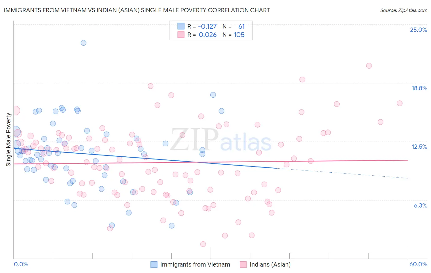 Immigrants from Vietnam vs Indian (Asian) Single Male Poverty