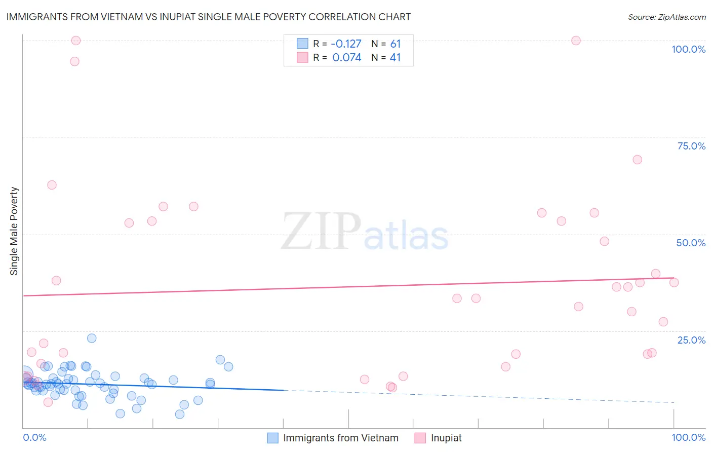 Immigrants from Vietnam vs Inupiat Single Male Poverty